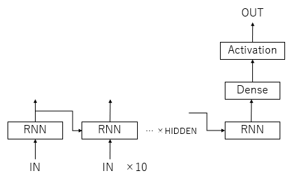 RNNモデル図